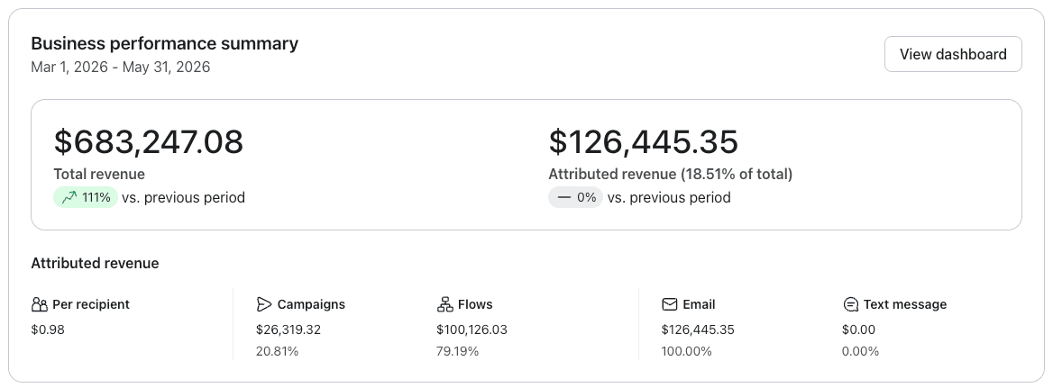 Klaviyo performance results after three months